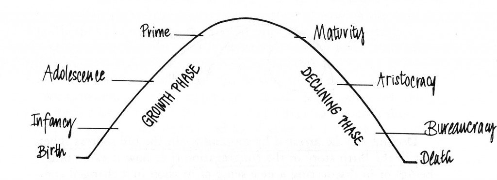 Small Church Transformation and Growth Cycles